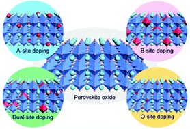 Graphical abstract: Recent advances in the heteroatom doping of perovskite oxides for efficient electrocatalytic reactions