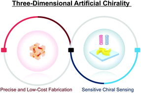 Graphical abstract: Three-dimensional artificial chirality towards low-cost and ultra-sensitive enantioselective sensing