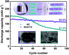Graphical abstract: Improved cycling stability of high nickel cathode material for lithium ion battery through Al- and Ti-based dual modification