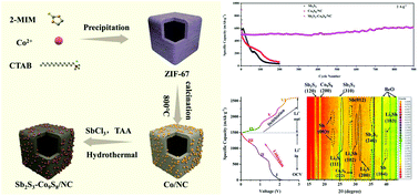 Graphical abstract: Unveiling the reaction mechanism of an Sb2S3–Co9S8/NC anode for high-performance lithium-ion batteries