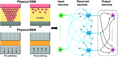 Graphical abstract: Emerging dynamic memristors for neuromorphic reservoir computing