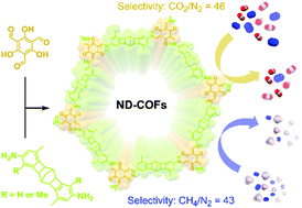 Graphical abstract: Norbornane-based covalent organic frameworks for gas separation
