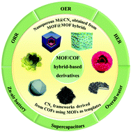 Graphical abstract: Process of metal–organic framework (MOF)/covalent–organic framework (COF) hybrids-based derivatives and their applications on energy transfer and storage