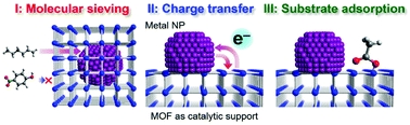 Graphical abstract: Support effects of metal–organic frameworks in heterogeneous catalysis