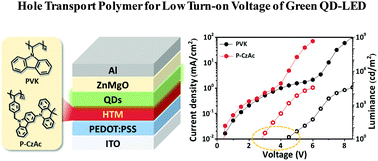 Graphical abstract: Novel carbazole-acridine-based hole transport polymer for low turn-on voltage of green quantum dot light-emitting diodes