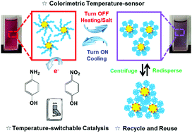 Graphical abstract: PNIPAM-immobilized gold-nanoparticles with colorimetric temperature-sensing and reusable temperature-switchable catalysis properties
