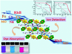 Graphical abstract: Anderson-type polyoxometalate-based complexes constructed from a new ‘V’-like bis-pyridine–bis-amide ligand for selective adsorption of organic dyes and detection of Cr(vi) and Fe(iii) ions