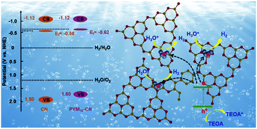 Graphical abstract: Intramolecular π-conjugated channel expansion achieved by doping cross-linked dopants into carbon nitride frameworks for propelling photocatalytic hydrogen evolution and mechanism insight