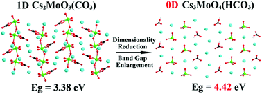 Graphical abstract: Two molybdenyl carbonates with different dimensional structures exhibiting huge differences in band gaps