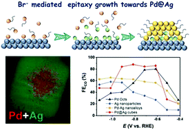 Graphical abstract: Bromine anion mediated epitaxial growth of core–shell Pd@Ag towards efficient electrochemical CO2 reduction