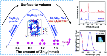 Graphical abstract: One-pot synthesis of Cs3Cu2I5 nanocrystals based on thermodynamic equilibrium