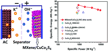 Graphical abstract: Facile fabrication of CuCo2S4 nanoparticles/MXene composite as anode for high-performance asymmetric supercapacitor