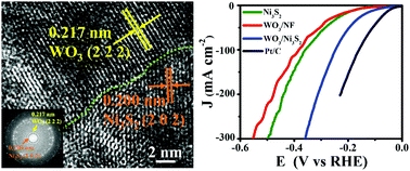 Graphical abstract: A low-cost 2D WO3/Ni3S2 heterojunction for highly stable hydrogen evolution
