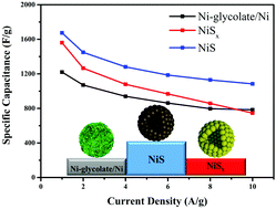 Graphical abstract: Ethylene glycol assisted self-template conversion approach to synthesize hollow NiS microspheres for a high performance all-solid-state supercapacitor