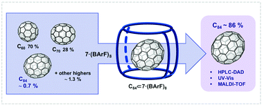 Graphical abstract: Straightforward supramolecular purification of C84 from a fullerene extract