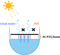 Graphical abstract: Clean water generation through a multifunctional activated carbon-TiO2 interfacial solar distillation system