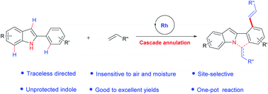 Graphical abstract: Rh(iii)-catalyzed regioselective C–H activation dialkenylation/annulation cascade for rapid access to 6H-isoindolo[2,1-a]indole