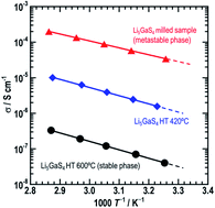 Graphical abstract: Structures and conductivities of stable and metastable Li5GaS4 solid electrolytes