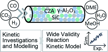 Graphical abstract: Kinetics of the direct DME synthesis from CO2 rich syngas under variation of the CZA-to-γ-Al2O3 ratio of a mixed catalyst bed