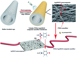 Graphical abstract: Fabrication and catalytic performance of a novel tubular PMIA/Ag@RGO nanocomposite nanofiber membrane