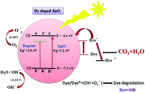 Graphical abstract: Physical and photocatalytic properties of sprayed Dy doped ZnO thin films under sunlight irradiation for degrading methylene blue