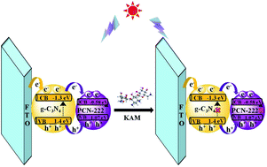 Graphical abstract: PCN-222@g-C3N4 cathodic materials for “signal-off” photoelectrochemical sensing of kanamycin sulfate