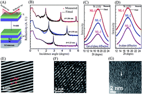 Graphical abstract: Sub-nanograin metal based high efficiency multilayer reflective optics for high energies