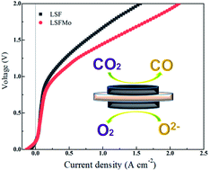Graphical abstract: Electrochemical properties of La0.5Sr0.5Fe0.95Mo0.05O3−δ as cathode materials for IT-SOEC