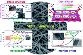 Graphical abstract: Recent progresses in the synthesis of MnO2 nanowire and its application in environmental catalysis