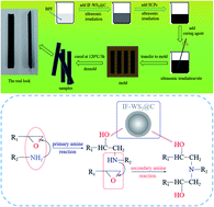 Graphical abstract: Chemically activated core–shell structured IF-WS2@C nanoparticles enhance sugarcane-based carbon/epoxy nanocomposites