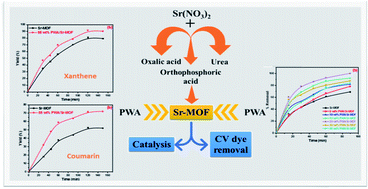 Graphical abstract: Green construction of eco-friendly phosphotungstic acid Sr-MOF catalysts for crystal violet removal and synthesis of coumarin and xanthene compounds