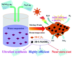 Graphical abstract: Ultrafast synthesis of near-zero-cost S-doped Ni(OH)2 on C3N5 under ambient conditions with enhanced photocatalytic activity