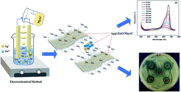 Graphical abstract: A hybrid design of Ag-decorated ZnO on layered nanomaterials (MgAC) with photocatalytic and antibacterial dual-functional abilities