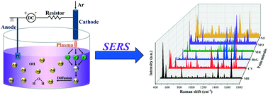 Graphical abstract: Microplasma synthesized gold nanoparticles for surface enhanced Raman spectroscopic detection of methylene blue