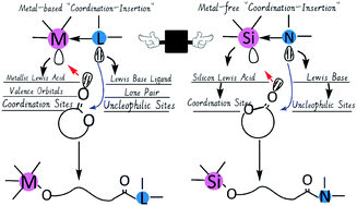 Graphical abstract: Non-metal with metal behavior: metal-free coordination-insertion ring-opening polymerization