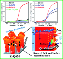 Graphical abstract: A systematic study of post-activation temperature dependence on photoelectrochemical water splitting of one-step synthesized FeOOH CF photoanodes with erratically loaded ZrO2