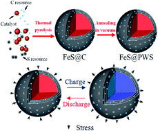 Graphical abstract: Rapid synthesis of FeS nanoparticles encapsulated with nanoporous graphitic shells for high performance sodium- and lithium-ion batteries