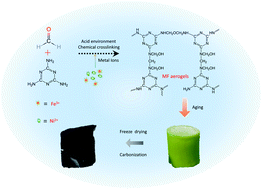 Graphical abstract: High loading of NiFe active sites on a melamine formaldehyde carbon-based aerogel towards efficient bi-functional electrocatalysis for water splitting