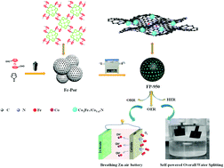 Graphical abstract: A porous carbon layer wrapped Co3Fe7 alloy derived from a bimetallic conjugated microporous polymer as a trifunctional electrocatalyst for rechargeable Zn-air batteries and self-powered overall water splitting