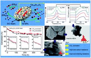 Graphical abstract: High-performance Ni–Ce1−xZrxO2 nanoparticles for biogas reforming: enhanced CO2 activation and stability