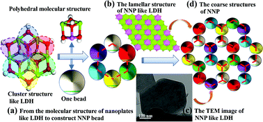 Graphical abstract: Selective dispersion of neutral nanoplates and the interfacial structure of copolymers based on coarse-grained molecular dynamics simulations