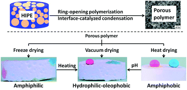 Graphical abstract: Emulsion-templated porous polymers: drying condition-dependent properties