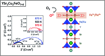 Graphical abstract: YBaCuO-type perovskites as potential air electrodes for SOFCs. The case of YSr2Cu2FeO7+δ