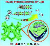 Graphical abstract: Low-crystallinity mesoporous NiGaFe hydroxide nanosheets on macroporous Ni foam for high-efficiency oxygen evolution electrocatalysis