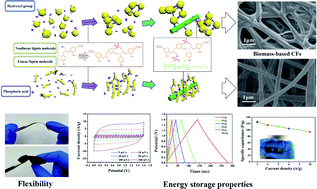 Graphical abstract: Biomass-based flexible nanoscale carbon fibers: effects of chemical structure on energy storage properties
