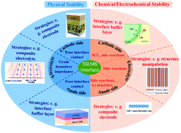 Graphical abstract: Research progress on the interfaces of solid-state lithium metal batteries