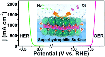 Graphical abstract: Metal-ionic-conductor potassium ferrite nanocrystals with intrinsic superhydrophilic surfaces for electrocatalytic water splitting at ultrahigh current densities