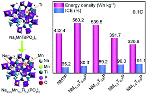 Graphical abstract: Exceeding three-electron reactions in Na3+2xMn1+xTi1−x(PO4)3 NASICON cathodes with high energy density for sodium-ion batteries