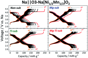 Graphical abstract: Impact of Mg and Ti doping in O3 type NaNi1/2Mn1/2O2 on reversibility and phase transition during electrochemical Na intercalation