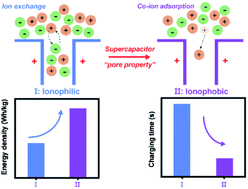 Graphical abstract: Ionophobic nanopores enhancing the capacitance and charging dynamics in supercapacitors with ionic liquids
